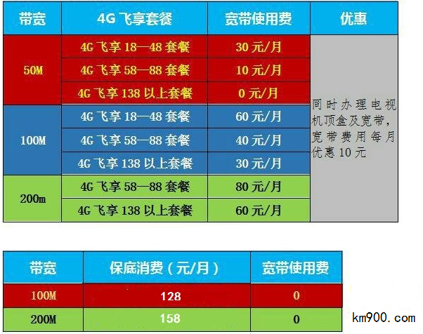 5G套餐究竟能否在4G网络下燃爆全场？  第3张