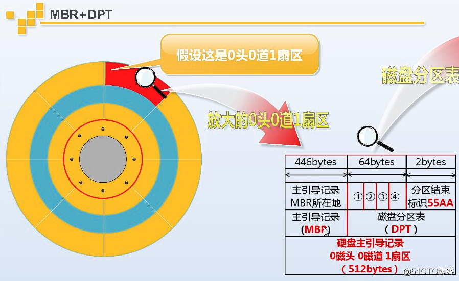 SSD分区利器：MBR vs GPT，哪个更适合你？  第3张