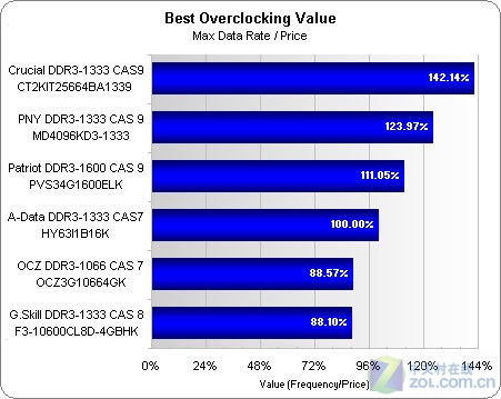 内存达400MHz，计算机速度飙升！DDR3频率性能大揭秘  第6张