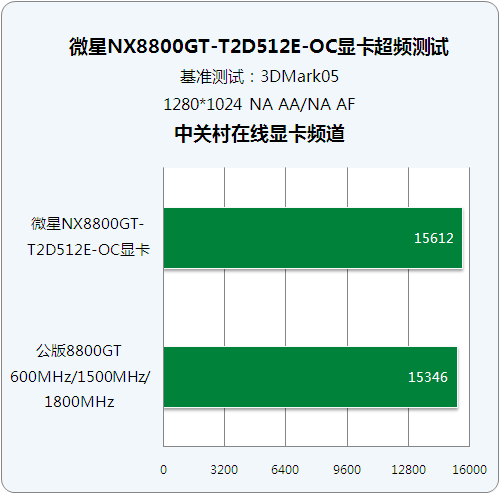 一代经典9600GT显卡：性能超群，性价比之选  第2张