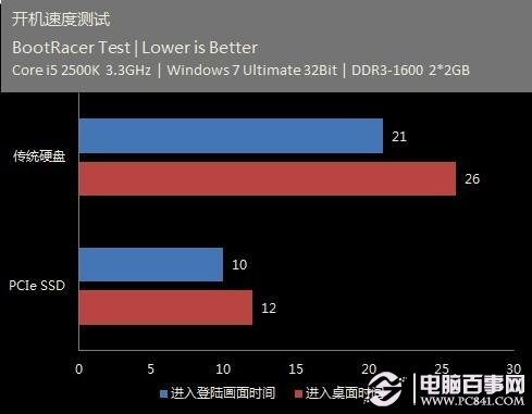 揭秘秒级开机速度！128GB固态硬盘究竟有何神奇之处？  第5张