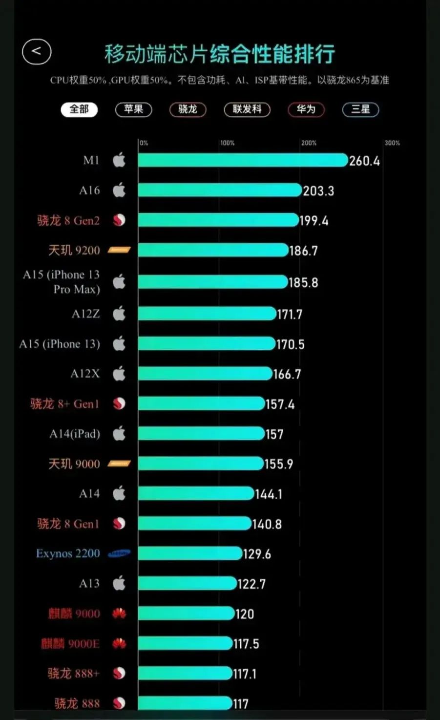 5G手机性能大揭秘：XXX 5G包揽冠军，YY又将何去何从？  第3张