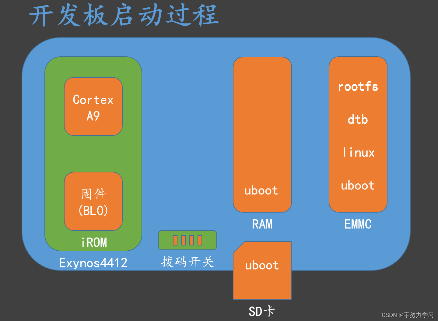 uboot与DDR关系及移植工程详解，确保系统正常启动  第8张