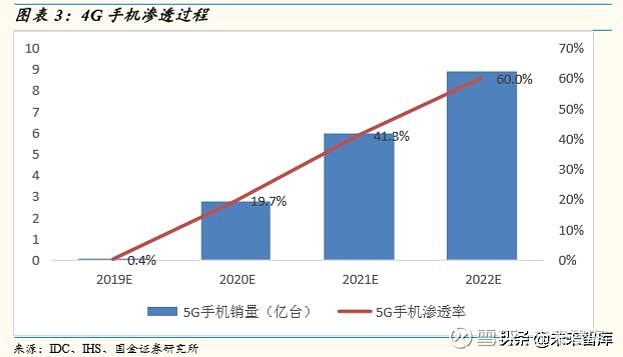 深入了解5G手机投资：把握未来发展趋势及产业链关键公司  第4张