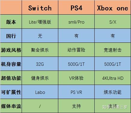 2020年如何选择适合自己的游戏主机？PS5、Switch还是XboxSeriesS，一文详细分析  第9张