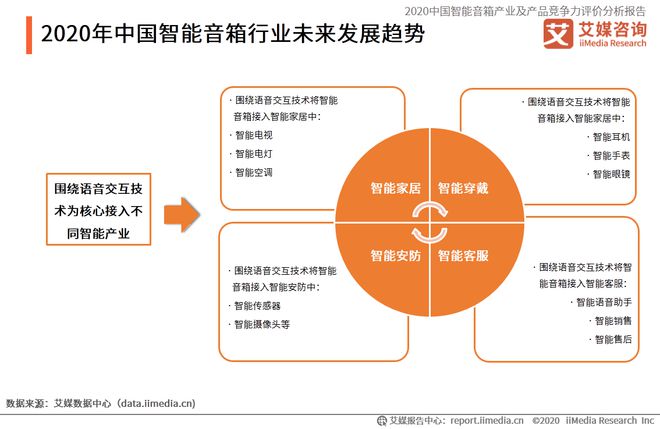 智能音箱的演进与未来：从历史到网络，探索智能家居的新时代  第2张