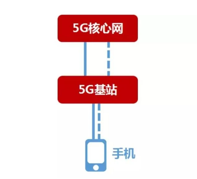 如何选择最适合你需求的5G网络模式？深度解析SA与NSA模式  第1张