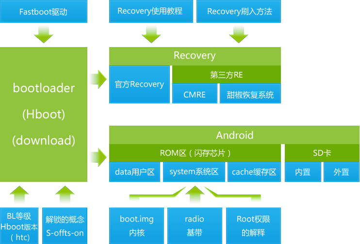 深度刷机解锁Android系统潜能：自定义体验与功能升级全攻略  第9张