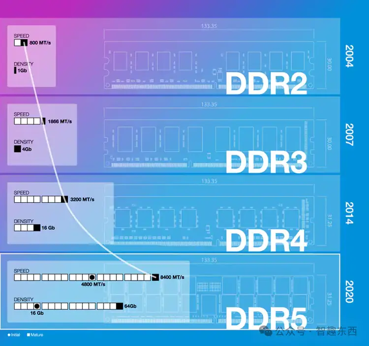 深入了解DDR内存线技术：DDR3-1600和DDR4-3200的工作频率解析与系统性能提升  第2张