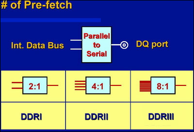 探索DDR接口频率：从理论到实践，揭秘其在当代电子设备中的重要性及演进过程  第7张
