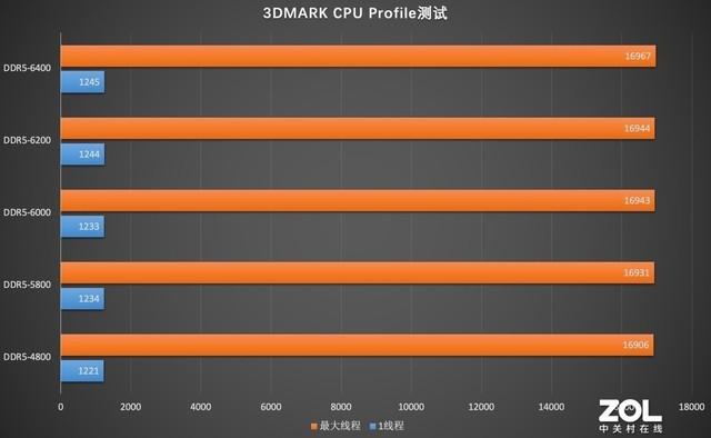 DDR5 显存：提升显卡性能的关键，带来更低能耗与更高能效比  第9张