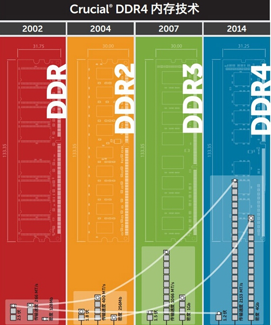 DDR4 内存技术：从初识到升级的成长之旅