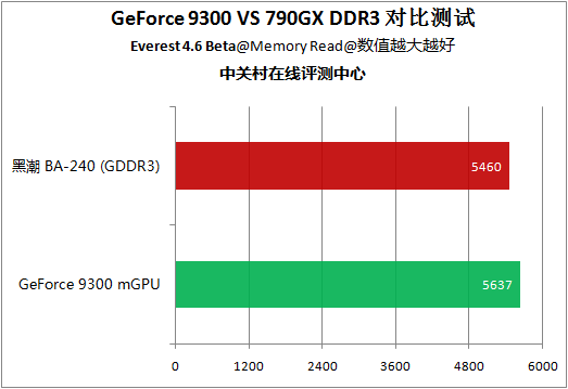 深入剖析 DDR3 4GB 内存能耗，提升计算机硬件效能的关键所在  第6张