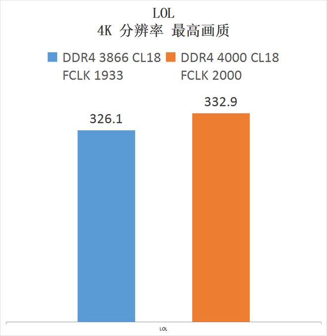 DDR4X 和 DDR4 的区别：它到底是不是 3200？  第8张