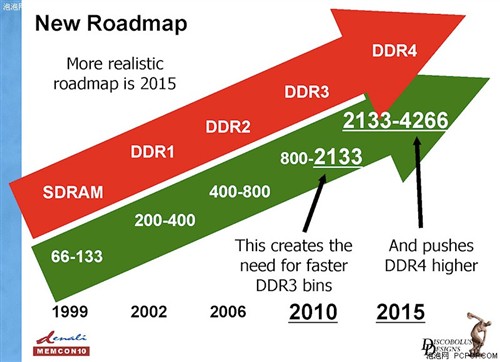 ddr1能装ddr2 DDR1 与 DDR2：虽名似兄弟，实则关联复杂，能否兼容引关注  第5张