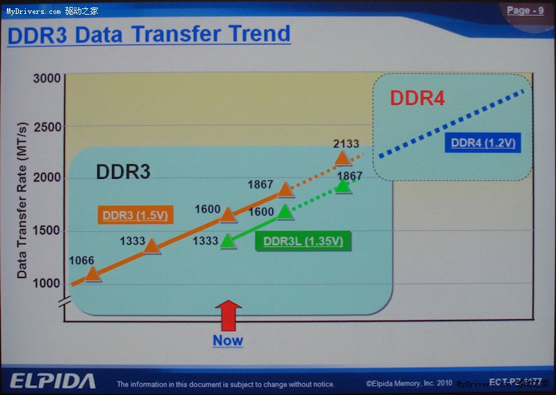 DDR3 和 DDR4 有何区别？速度和频率大揭秘  第8张