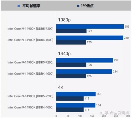 2023ddr5还是ddr4 DDR5 还是 DDR4？业余电脑发烧友的内存升级抉择困境  第4张