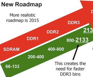 ddr4 与ddr3 区别 DDR4 与 DDR3 的速度较量：谁是真正的赛道王者？