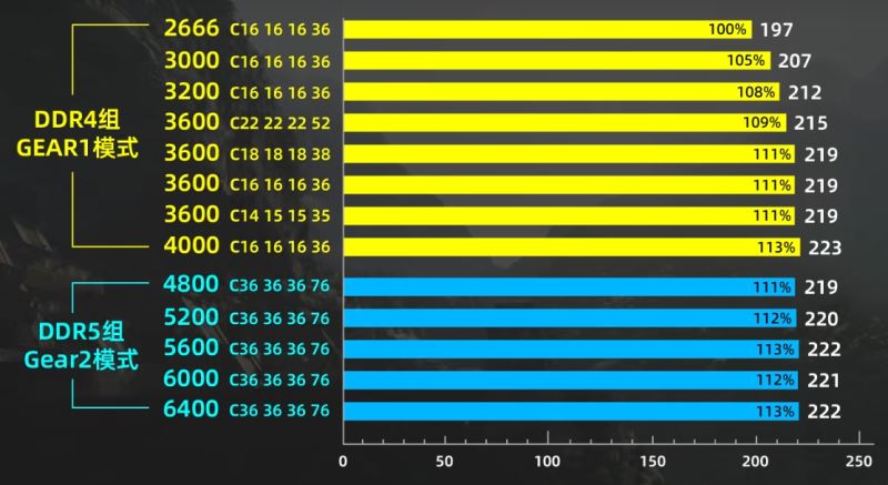 ddr5比ddr4延迟 DDR5 与 DDR4 时延问题探讨：延迟高是否真的影响性能？  第2张