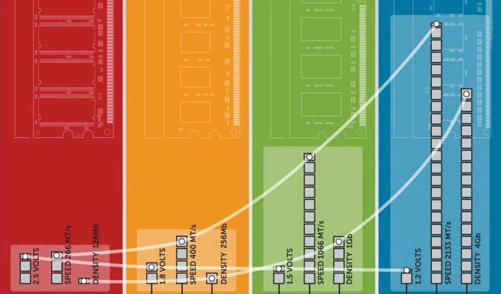 ddr5比ddr4延迟 DDR5 与 DDR4 时延问题探讨：延迟高是否真的影响性能？  第8张