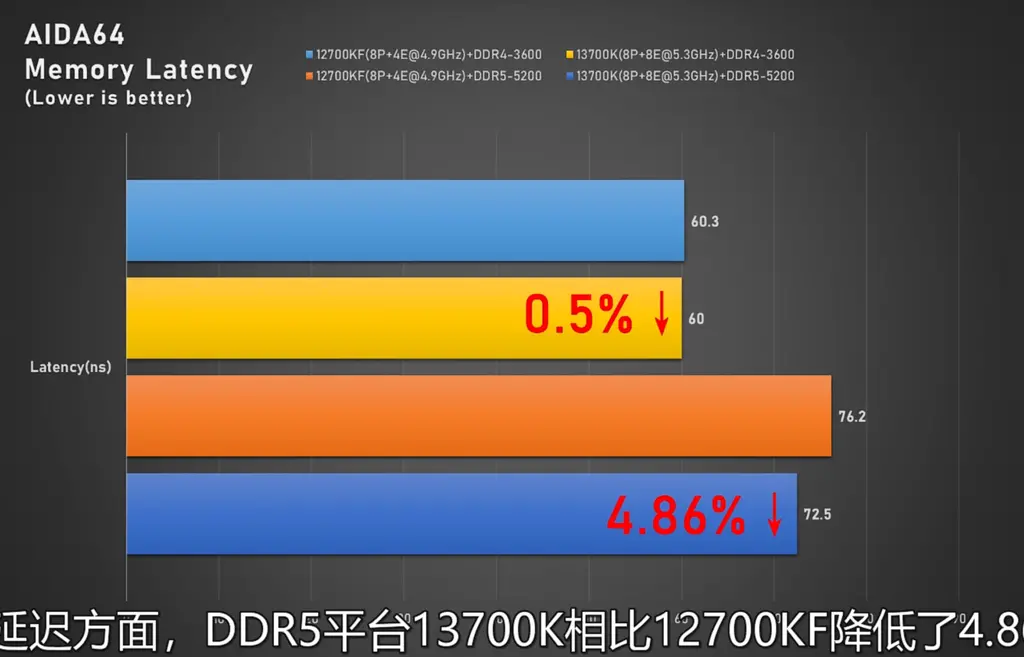 ddr5比ddr4延迟 DDR5 与 DDR4 时延问题探讨：延迟高是否真的影响性能？  第10张