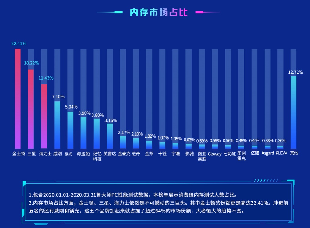 ddr3 1600 ddr4 3200 DDR31600：昔日电脑圈的实力担当，如今性能略显不足  第3张