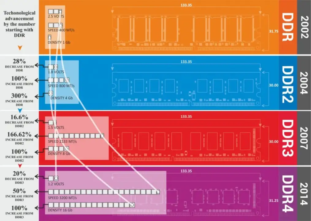 ddr4内存和DDR5 DDR4 内存：技术前沿的老将，面临时代需求的挑战