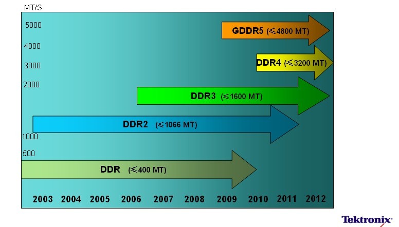 DDR1200 与 DDR3 大不同，速度功耗有差距，选购需考虑主板兼容性  第2张