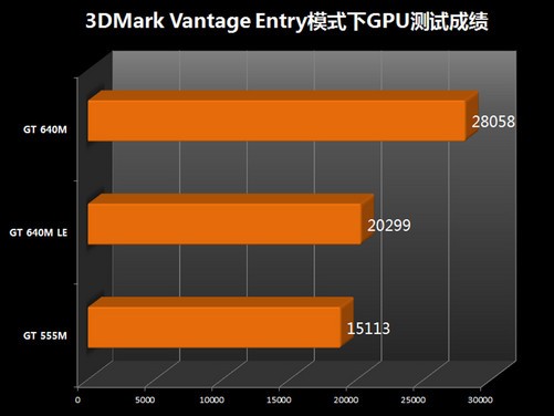 GT630 显卡评测：性能不足，功耗适中，适合低端市场  第7张