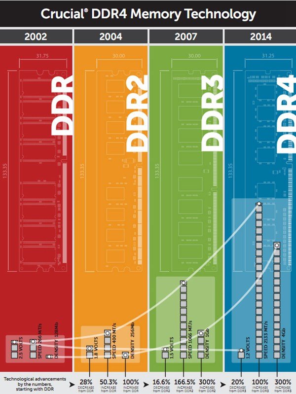 DDR3 与 DDR4 内存大比拼：速度与容量谁更胜一筹？  第7张