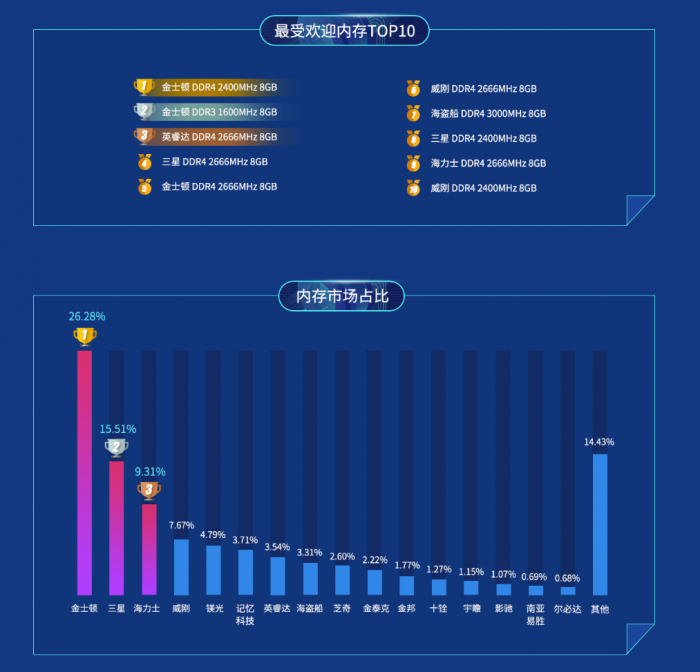 DDR4 与 DDR3 读写性能大比拼，谁才是真正的性能巅峰？  第6张