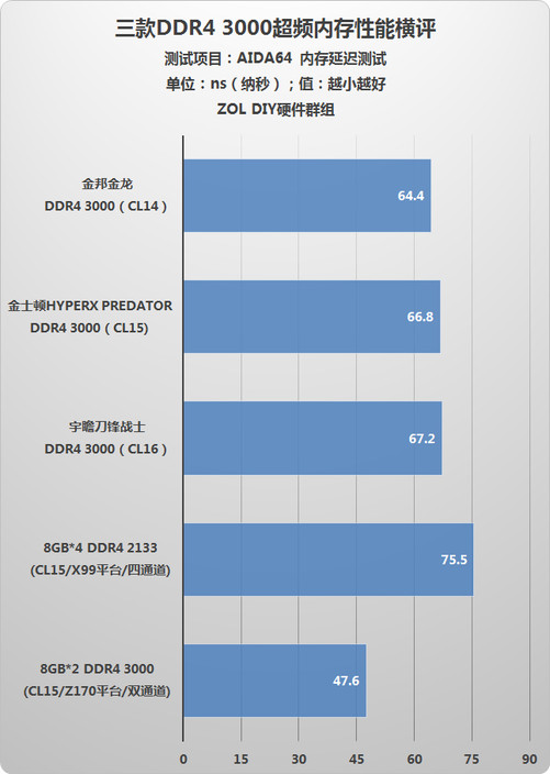 DDR4 与 DDR3 读写性能大比拼，谁才是真正的性能巅峰？  第10张