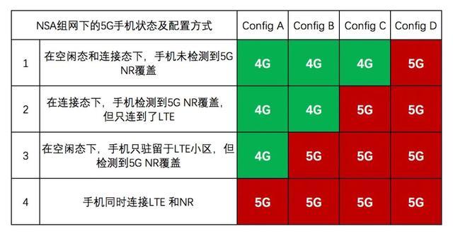 4G 与 5G 网络对比：速度、延迟、应用场景等方面的详细探讨