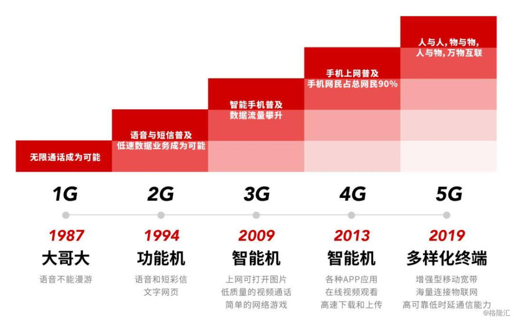 1G 至 5G 的演进：通信技术的变革与挑战  第6张