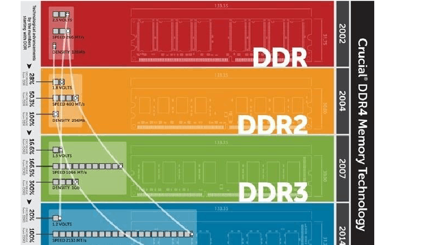 DDR 颗粒型号众多，掌握其频率差异对电脑性能提升至关重要  第8张