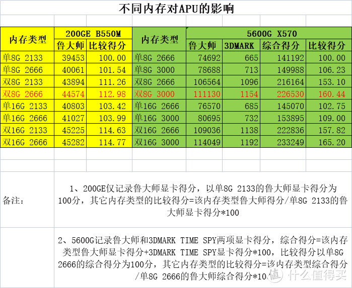 DDR2600 和 DDR3000：内存频率差异对电脑性能的影响