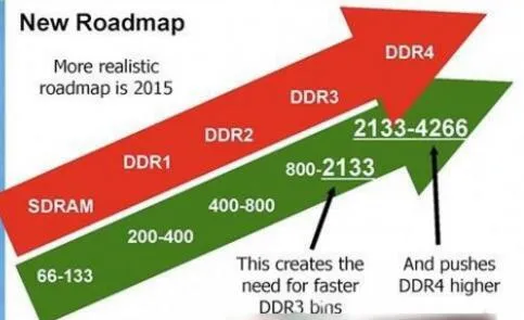 DDR2600 和 DDR3000：内存频率差异对电脑性能的影响  第6张