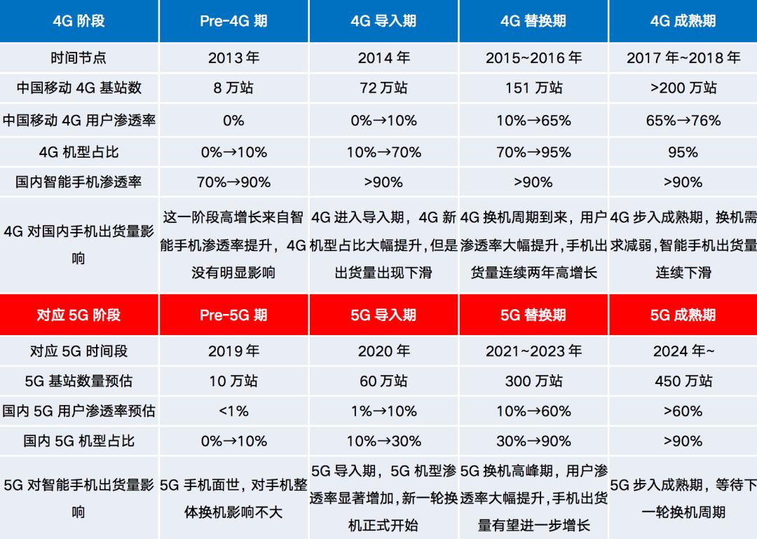 5G 与 4G 网络的差异：传输速度、稳定性、覆盖区域和应用领域对比