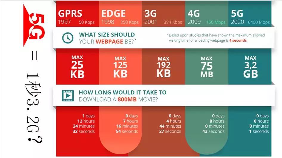 5G 与 4G 网络的差异：传输速度、稳定性、覆盖区域和应用领域对比  第3张