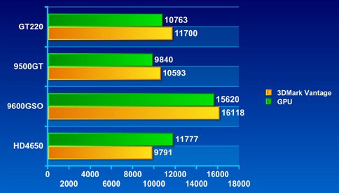 GT220 与 750 显卡性能对比：时代差异与适用场景分析  第7张