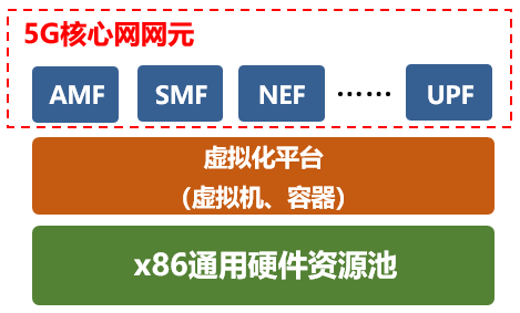 5G 网络与 4G 网络的核心网结构差异及其对社会发展的影响  第2张