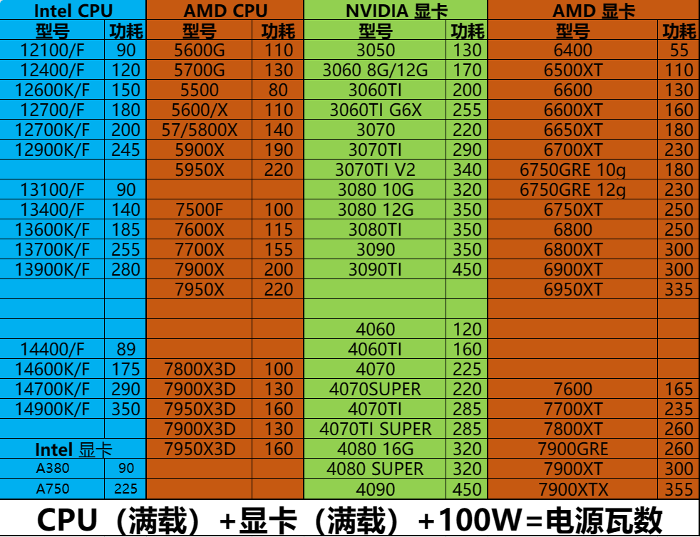 了解 GT5520 显卡功耗，选择合适电源及电脑组件的关键  第7张