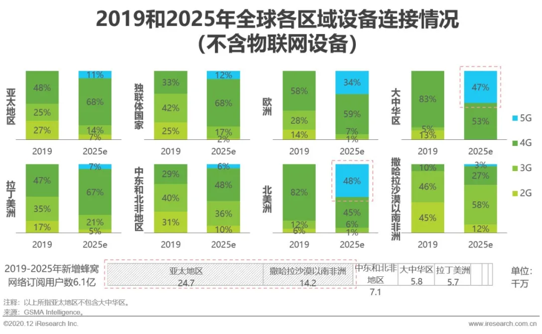 5G 网络与 4G 网络的关系：基于 发展的更先进技术  第2张