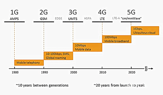 1G 到 5G 网络的演变：见证信息通信技术的飞速发展与生活变革  第7张