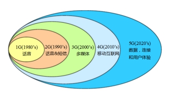 通信技术发展，5G 网络普及，如何关闭 5G 网络你知道吗？  第6张