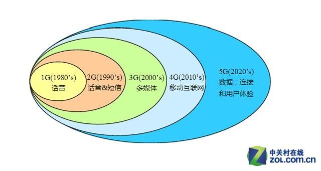 从 1G 到 5G，狸米课堂等在线教育平台的变革与发展  第5张