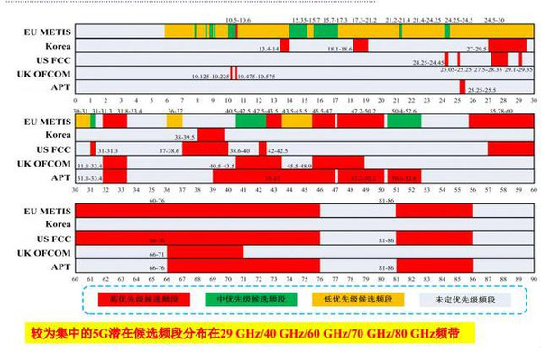 4G 和 5G 网络频段不同，信号覆盖和穿墙能力各有优劣  第7张