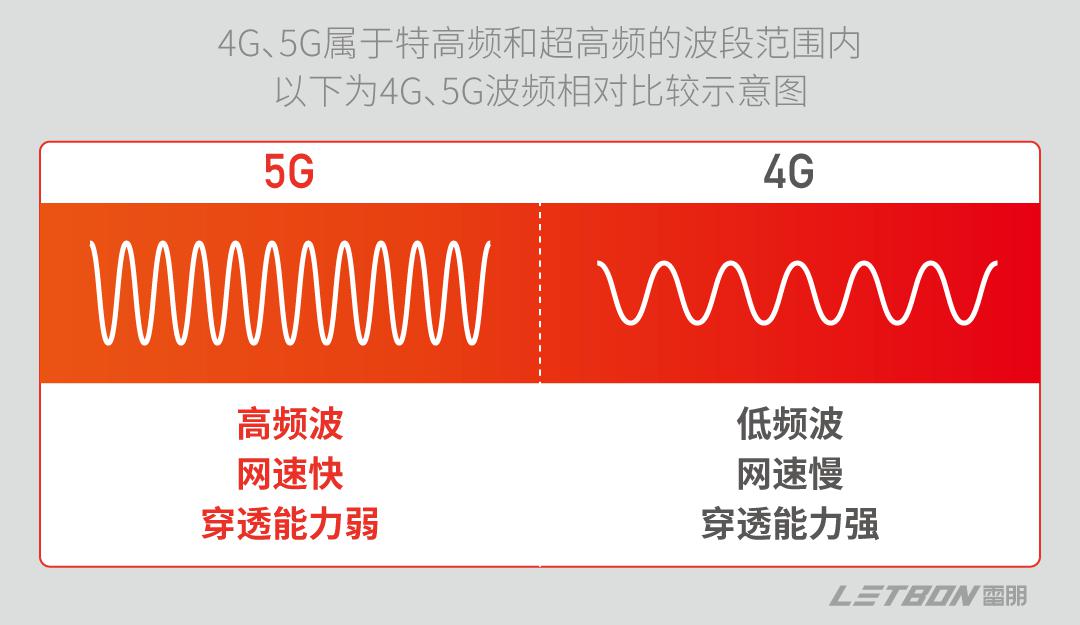 4G 和 5G 网络频段不同，信号覆盖和穿墙能力各有优劣  第8张