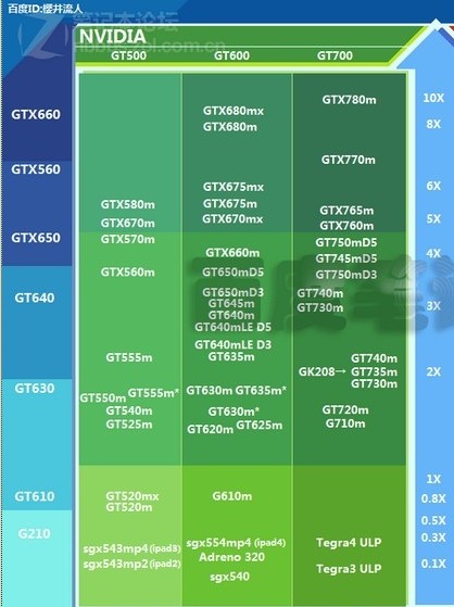 GT 和 GTX 显卡的区别：性能、价格与适用场景解析  第4张