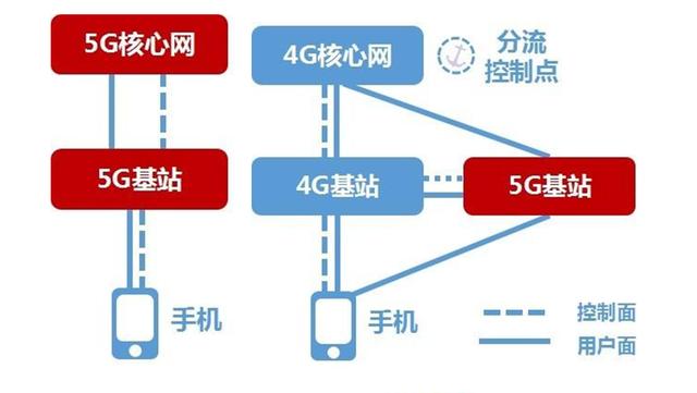 4G 网络如何演变成 5G 网络？涉及多方面变革，需更新网络基础设施